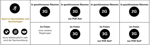 Sportausübung weiter möglich – Corona-Verordnung zum 24. November angepasst